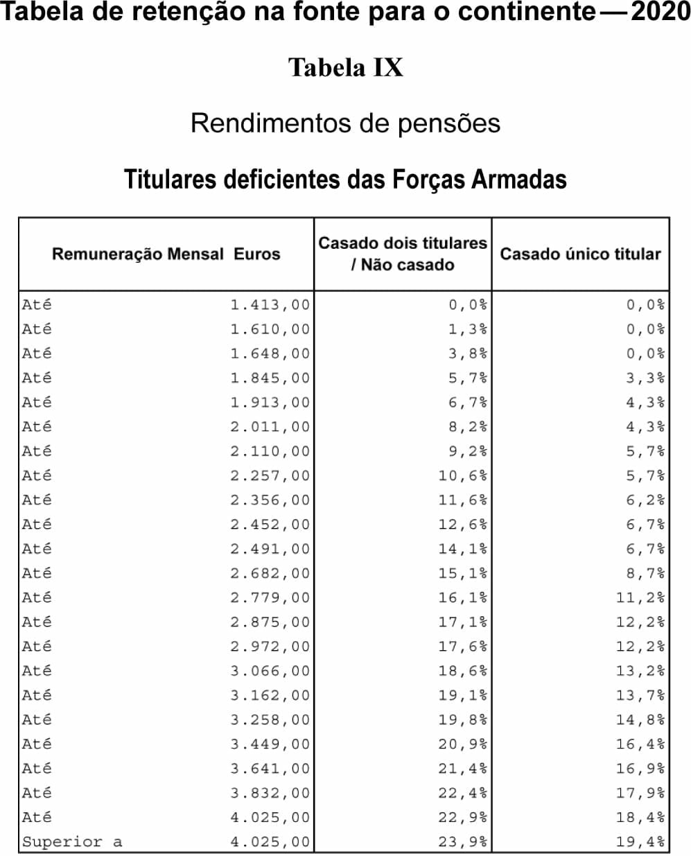 Tabelas De Irs Para Pensionistas 2022 E 2023 Economias De Europa Imagesee 0022